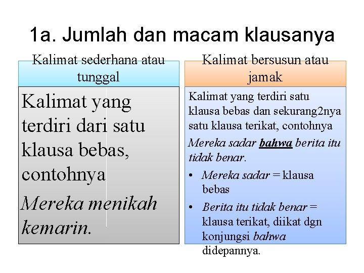 1 a. Jumlah dan macam klausanya Kalimat sederhana atau tunggal Kalimat yang terdiri dari