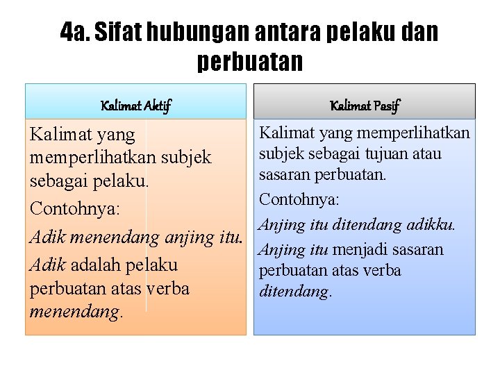 4 a. Sifat hubungan antara pelaku dan perbuatan Kalimat Aktif Kalimat Pasif Kalimat yang