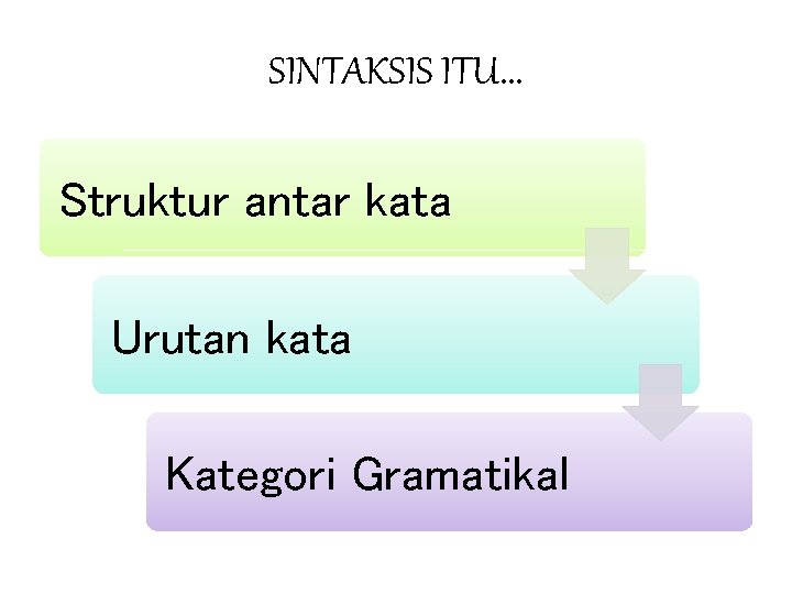 SINTAKSIS ITU. . . Struktur antar kata Urutan kata Kategori Gramatikal 