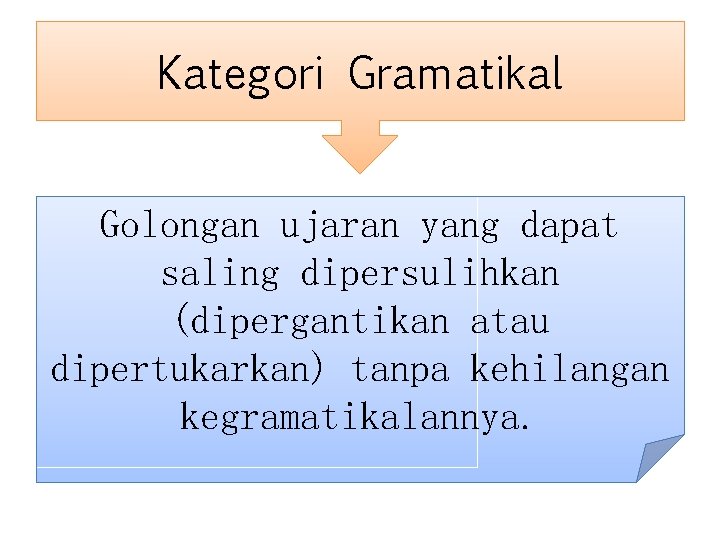 Kategori Gramatikal Golongan ujaran yang dapat saling dipersulihkan (dipergantikan atau dipertukarkan) tanpa kehilangan kegramatikalannya.