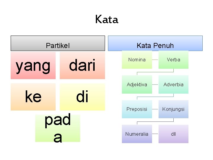 Kata Partikel yang Kata Penuh dari ke Nomina Verba Adjektiva Adverbia Preposisi Konjungsi Numeralia