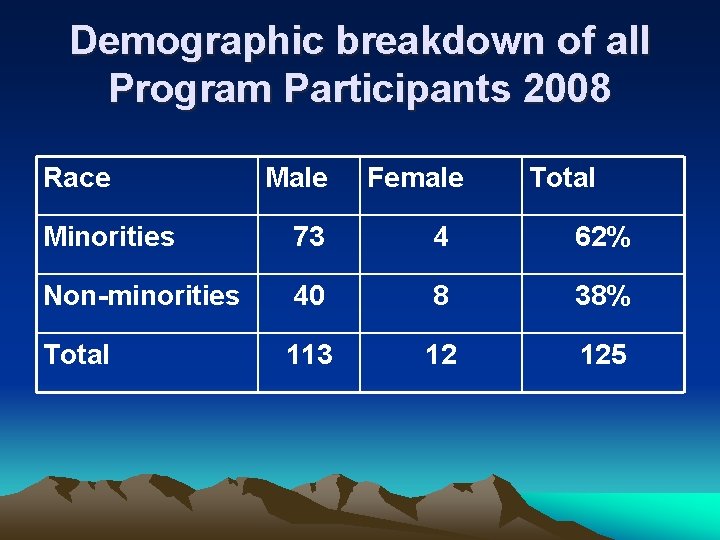 Demographic breakdown of all Program Participants 2008 Race Male Female Total Minorities 73 4