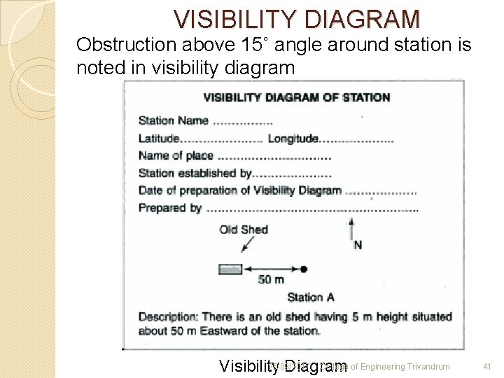 VISIBILITY DIAGRAM Obstruction above 15˚ angle around station is noted in visibility diagram 25/09/2017