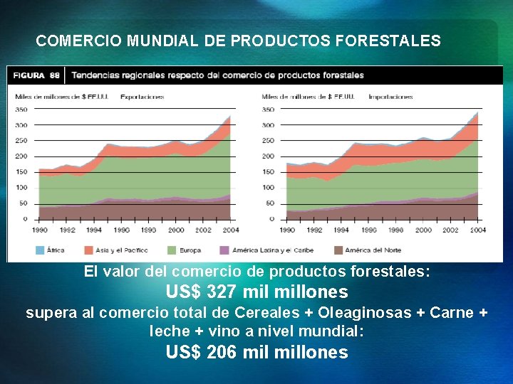 COMERCIO MUNDIAL DE PRODUCTOS FORESTALES El valor del comercio de productos forestales: US$ 327