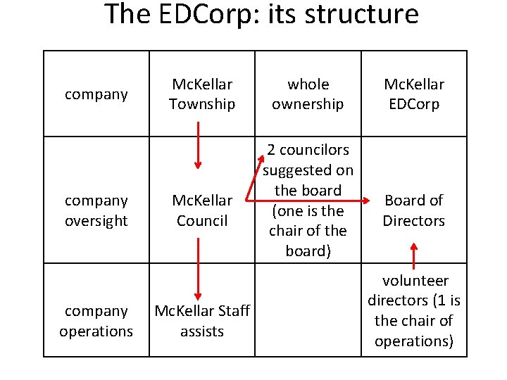 The EDCorp: its structure company oversight company operations Mc. Kellar Township Mc. Kellar Council