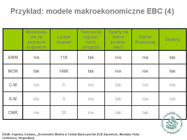 Przykład: modele makroekonomiczne EBC (4) Modelowanie na poziomie krajowym Liczba równań Tworzenie regularnych prognoz