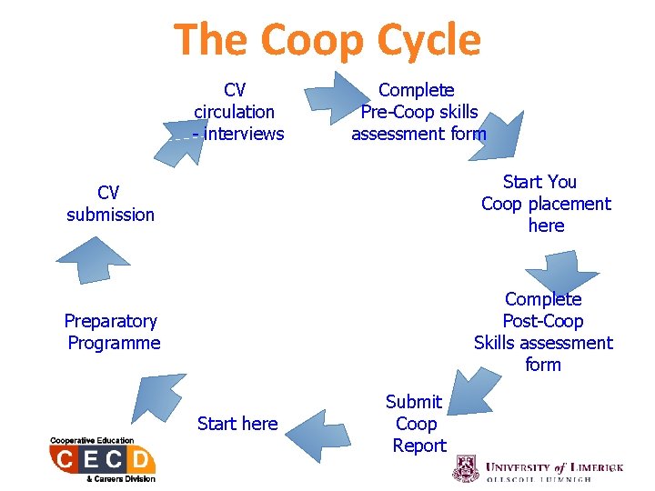 The Coop Cycle CV circulation - interviews Complete Pre-Coop skills assessment form CV submission