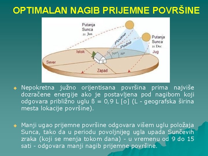 OPTIMALAN NAGIB PRIJEMNE POVRŠINE u Nepokretna južno orijentisana površina prima najviše dozračene energije ako