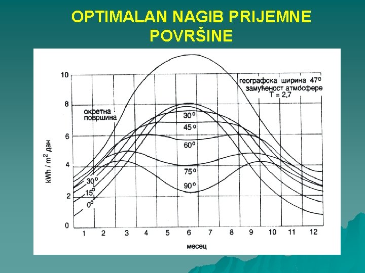 OPTIMALAN NAGIB PRIJEMNE POVRŠINE 