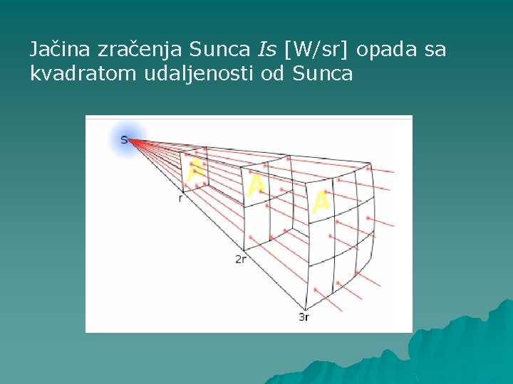 Jačina zračenja Sunca Is [W/sr] opada sa kvadratom udaljenosti od Sunca 