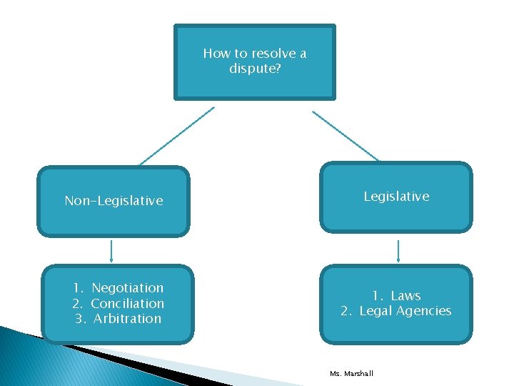 How to resolve a dispute? Non-Legislative 1. Negotiation 2. Conciliation 3. Arbitration Legislative 1.
