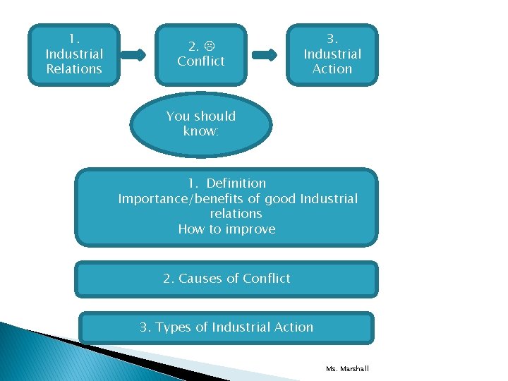 1. Industrial Relations 2. Conflict 3. Industrial Action You should know: 1. Definition Importance/benefits