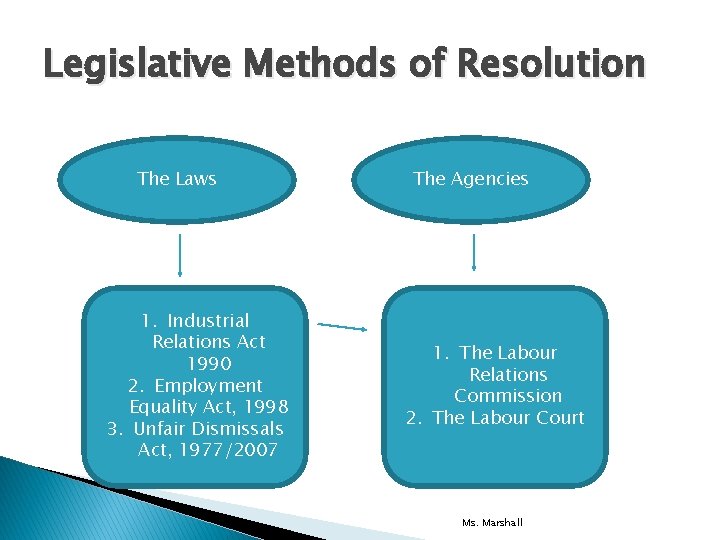 Legislative Methods of Resolution The Laws 1. Industrial Relations Act 1990 2. Employment Equality