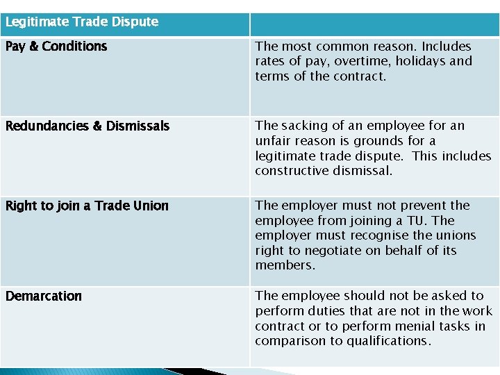 Legitimate Trade Dispute Pay & Conditions The most common reason. Includes rates of pay,