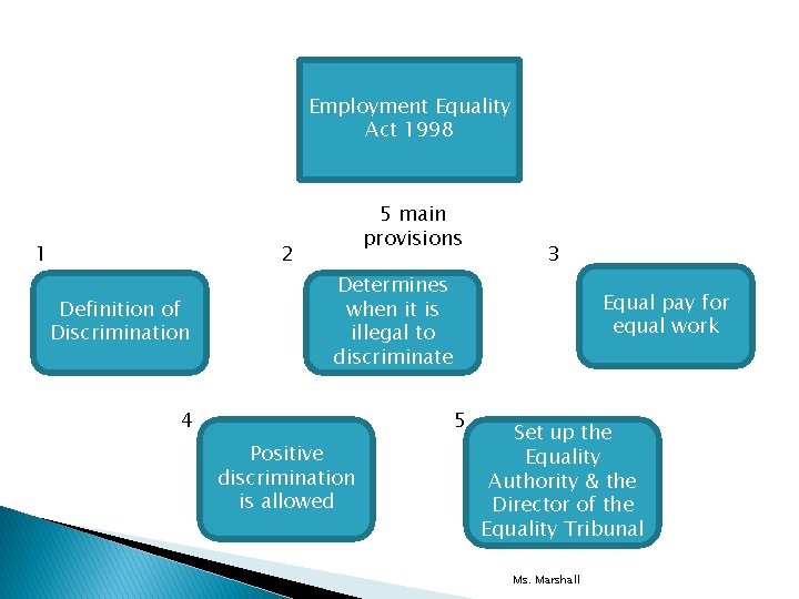 Employment Equality Act 1998 1 5 main provisions 2 Definition of Discrimination 3 Determines