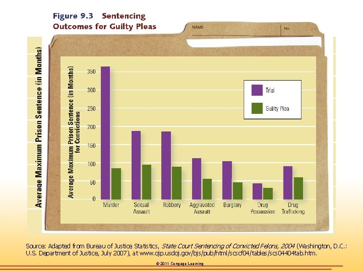 Source: Adapted from Bureau of Justice Statistics, State Court Sentencing of Convicted Felons, 2004