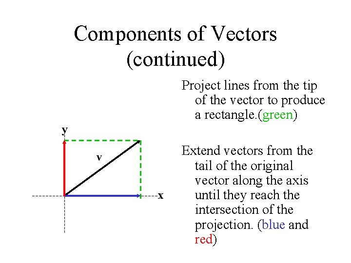Components of Vectors (continued) Project lines from the tip of the vector to produce