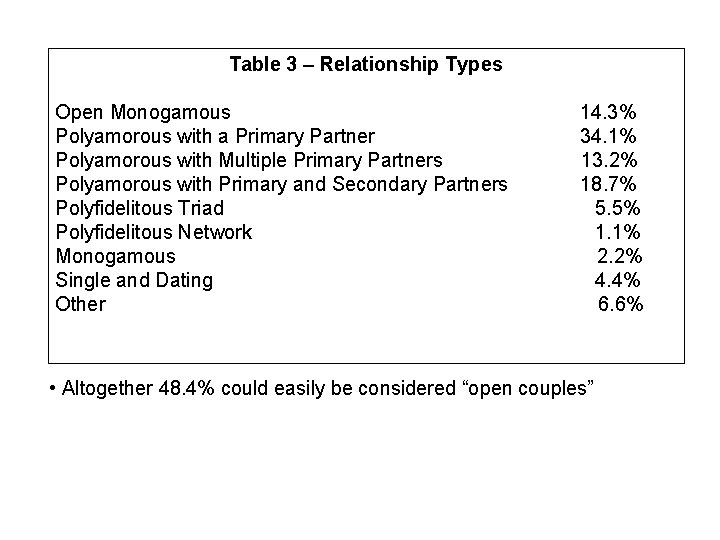 Table 3 – Relationship Types Open Monogamous Polyamorous with a Primary Partner Polyamorous with Table 3 – Relationship Types Open Monogamous Polyamorous with a Primary Partner Polyamorous with