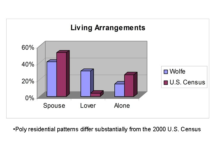 • Poly residential patterns differ substantially from the 2000 U. S. Census • Poly residential patterns differ substantially from the 2000 U. S. Census