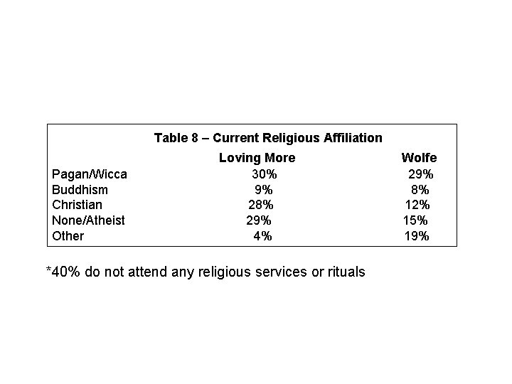 Table 8 – Current Religious Affiliation Pagan/Wicca Buddhism Christian None/Atheist Other Loving More 30% Table 8 – Current Religious Affiliation Pagan/Wicca Buddhism Christian None/Atheist Other Loving More 30%
