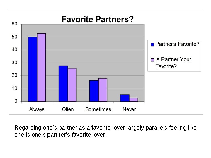 Regarding one’s partner as a favorite lover largely parallels feeling like one is one’s Regarding one’s partner as a favorite lover largely parallels feeling like one is one’s