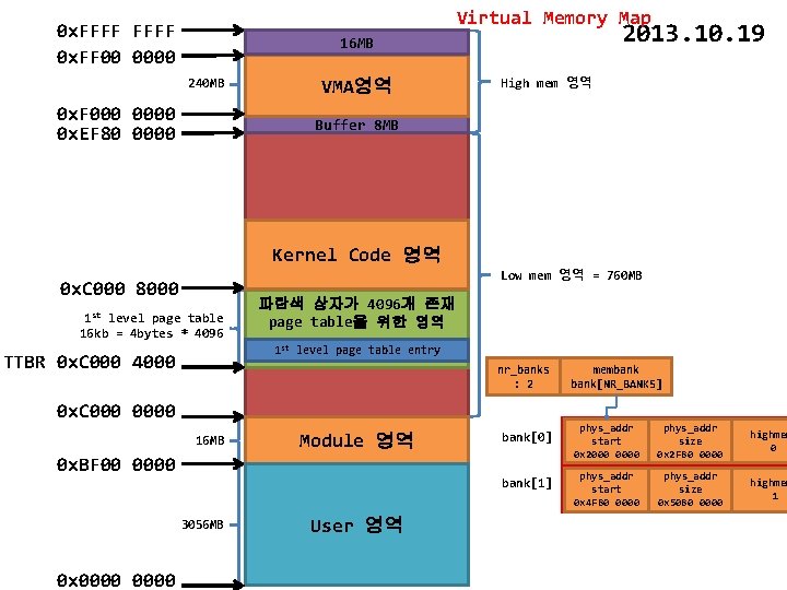 Virtual Memory Map 0 x. FFFF 0 x. FF 00 0000 2013. 10. 19