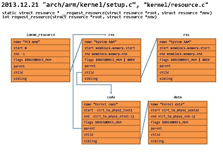 2013. 12. 21 "arch/arm/kernel/setup. c“, "kernel/resource. c" static struct resource * __request_resource(struct resource *root,