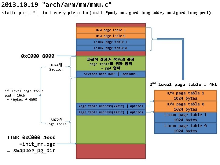 2013. 10. 19 "arch/arm/mm/mmu. c" static pte_t * __init early_pte_alloc(pmd_t *pmd, unsigned long addr,