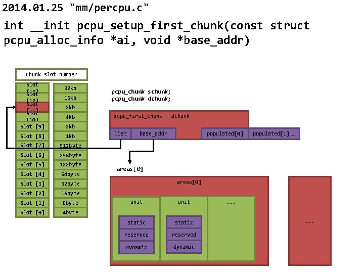 2014. 01. 25 "mm/percpu. c" int __init pcpu_setup_first_chunk(const struct pcpu_alloc_info *ai, void *base_addr) Chunk