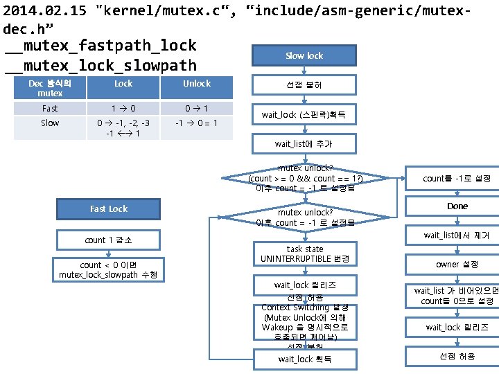 2014. 02. 15 "kernel/mutex. c“, “include/asm-generic/mutexdec. h” __mutex_fastpath_lock __mutex_lock_slowpath Dec 방식의 mutex Lock Unlock