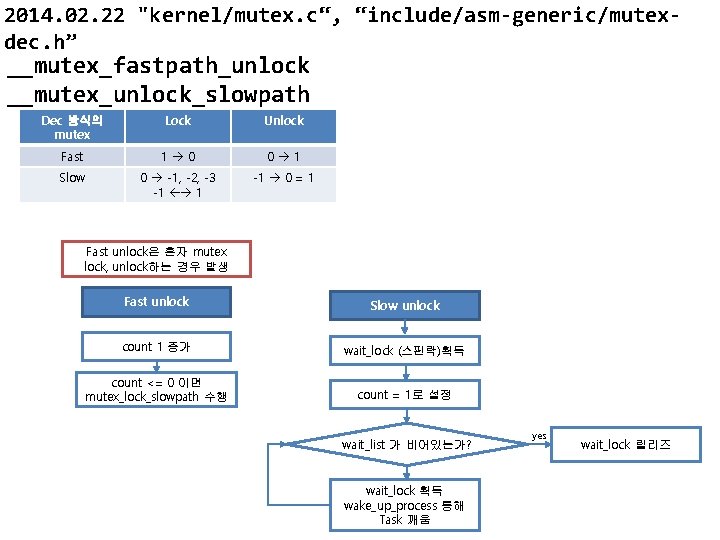 2014. 02. 22 "kernel/mutex. c“, “include/asm-generic/mutexdec. h” __mutex_fastpath_unlock __mutex_unlock_slowpath Dec 방식의 mutex Lock Unlock