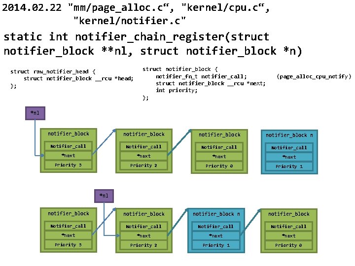 2014. 02. 22 "mm/page_alloc. c“, "kernel/cpu. c“, "kernel/notifier. c" static int notifier_chain_register(struct notifier_block **nl,