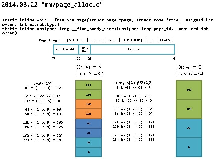 2014. 03. 22 "mm/page_alloc. c" static inline void __free_one_page(struct page *page, struct zone *zone,