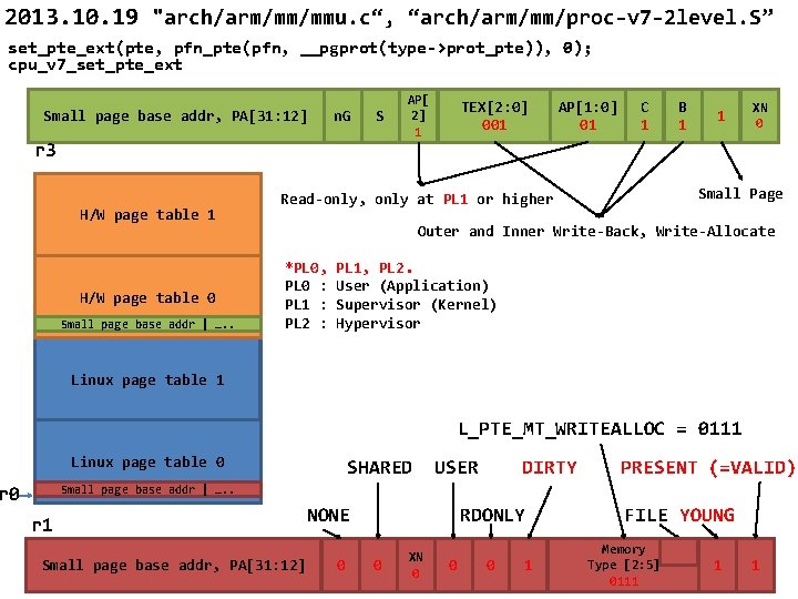 2013. 10. 19 "arch/arm/mm/mmu. c“, “arch/arm/mm/proc-v 7 -2 level. S” set_pte_ext(pte, pfn_pte(pfn, __pgprot(type->prot_pte)), 0);