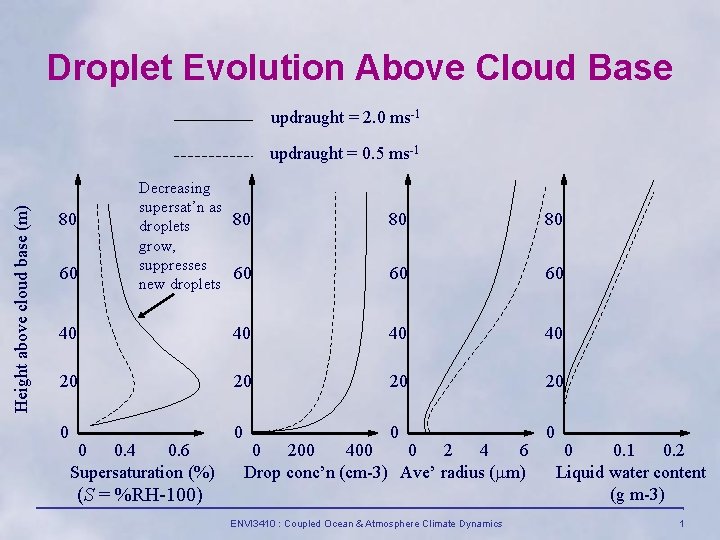 Droplet Evolution Above Cloud Base updraught = 2. 0 ms-1 Height above cloud base