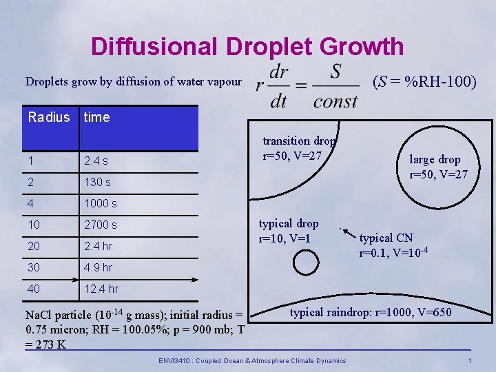 Diffusional Droplet Growth (S = %RH-100) Droplets grow by diffusion of water vapour Radius