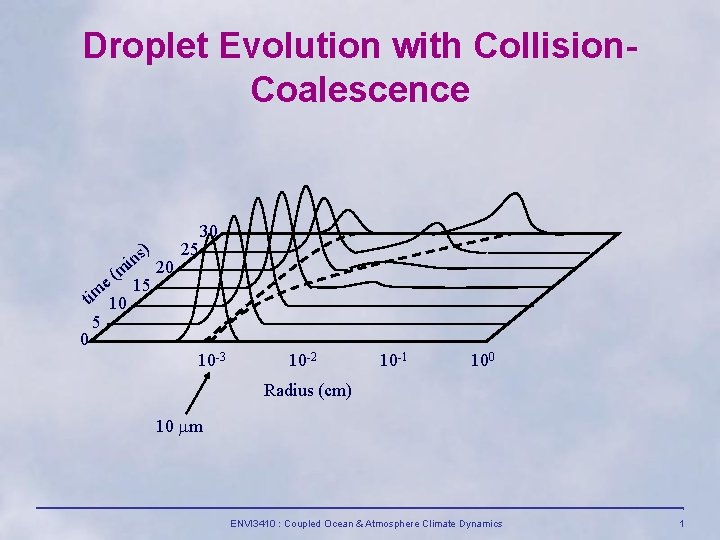Droplet Evolution with Collision. Coalescence 30 25 s) in 20 m e ( 15