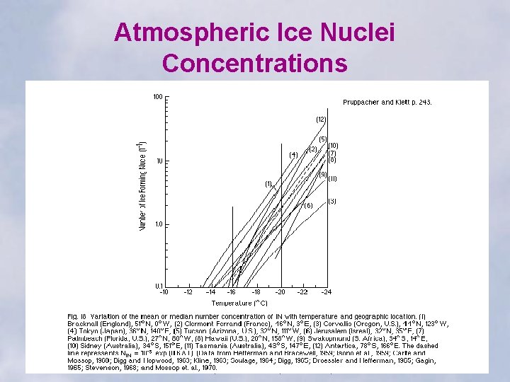 Atmospheric Ice Nuclei Concentrations ENVI 3410 : Coupled Ocean & Atmosphere Climate Dynamics 1