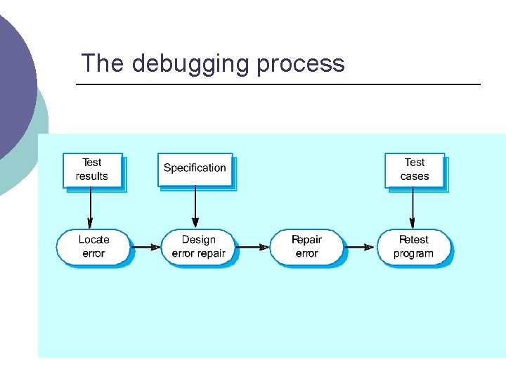 The debugging process 