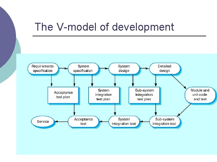 The V-model of development 