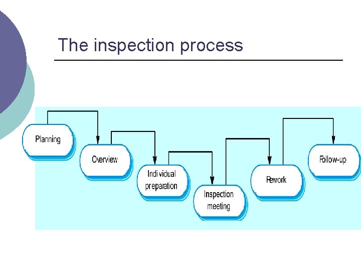 The inspection process 