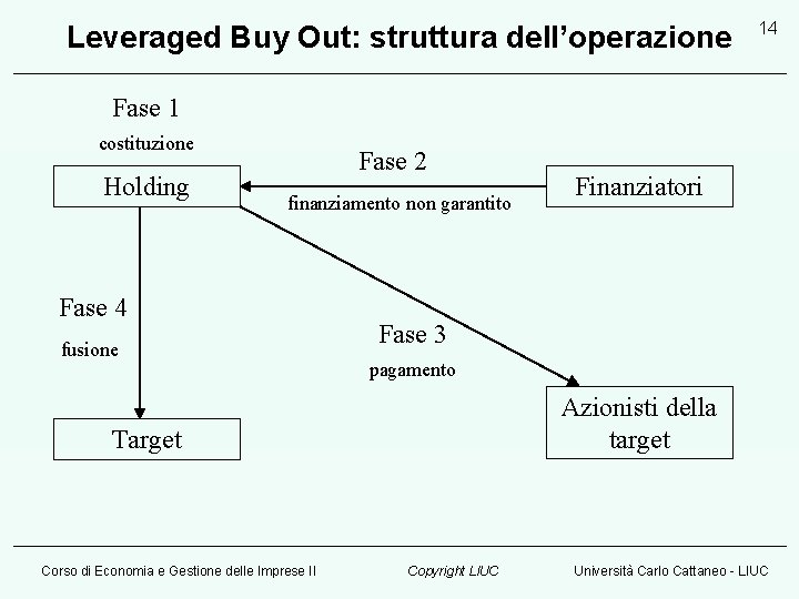 Leveraged Buy Out: struttura dell’operazione 14 Fase 1 costituzione Holding Fase 2 finanziamento non