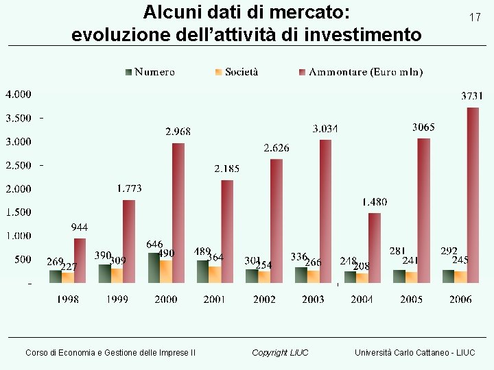 Alcuni dati di mercato: evoluzione dell’attività di investimento Corso di Economia e Gestione delle