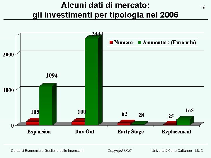 Alcuni dati di mercato: gli investimenti per tipologia nel 2006 Corso di Economia e