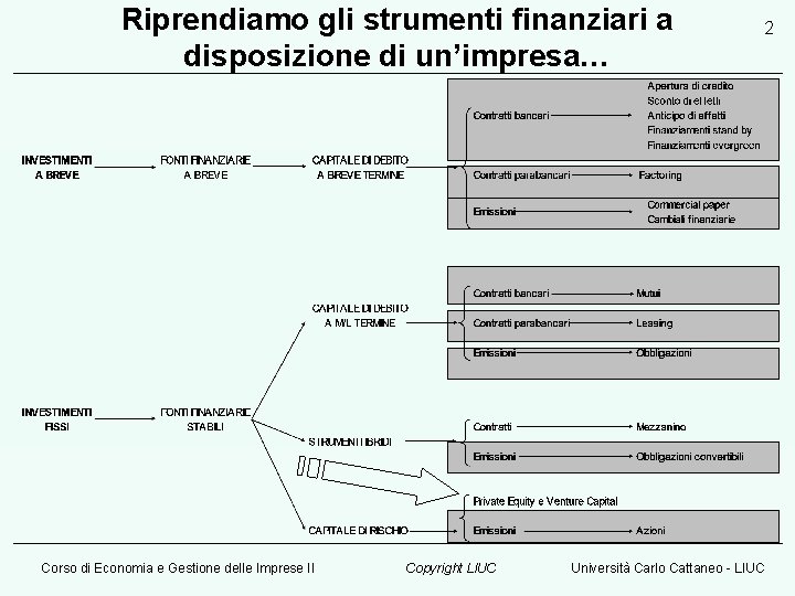 Riprendiamo gli strumenti finanziari a disposizione di un’impresa… Corso di Economia e Gestione delle