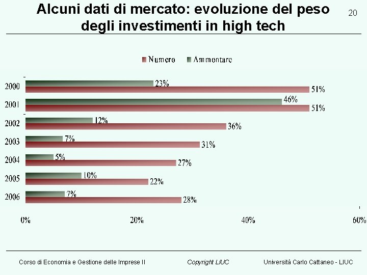 Alcuni dati di mercato: evoluzione del peso degli investimenti in high tech Corso di