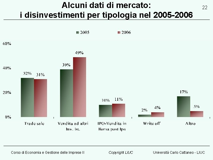 Alcuni dati di mercato: i disinvestimenti per tipologia nel 2005 -2006 Corso di Economia