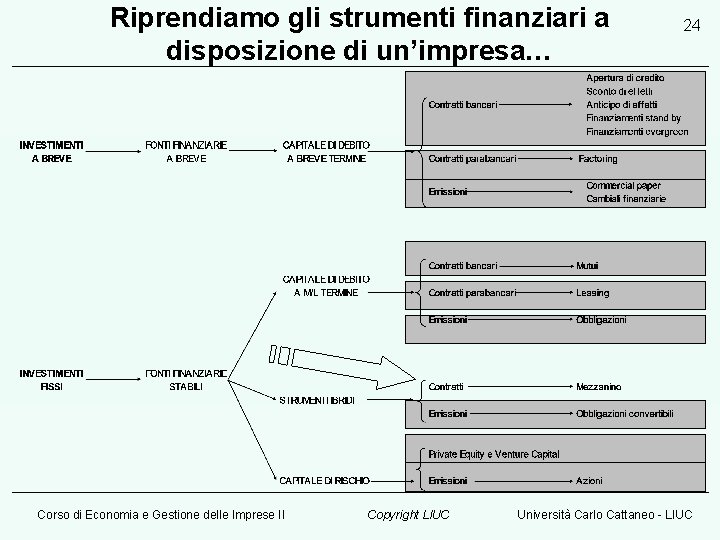 Riprendiamo gli strumenti finanziari a disposizione di un’impresa… Corso di Economia e Gestione delle