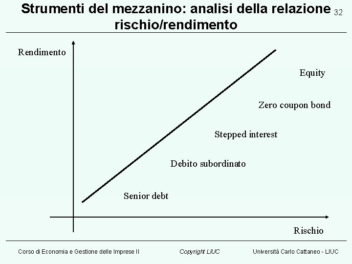 Strumenti del mezzanino: analisi della relazione 32 rischio/rendimento Rendimento Equity Zero coupon bond Stepped