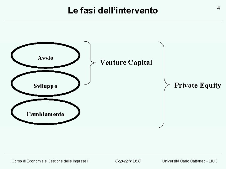 Le fasi dell’intervento Avvio 4 Venture Capital Private Equity Sviluppo Cambiamento Corso di Economia